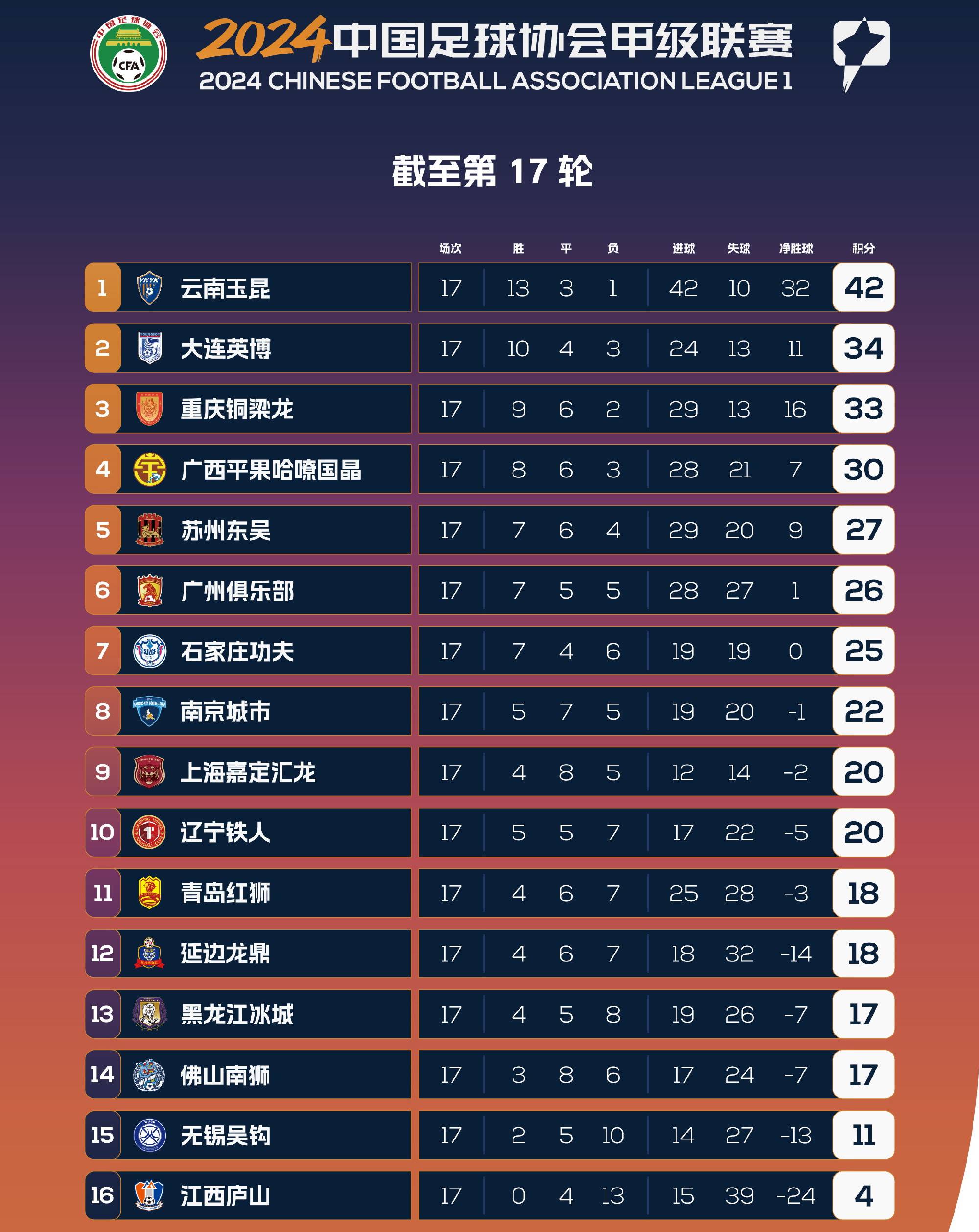 一支球队领先积分榜，引发热议