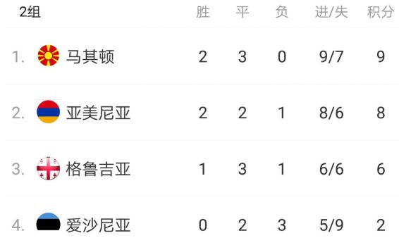 格鲁吉亚主场力克亚美尼亚，小组第一