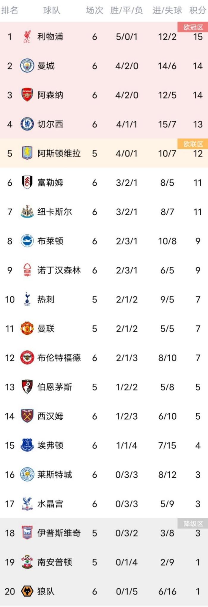 利物浦客场取胜，积分追平排名第二