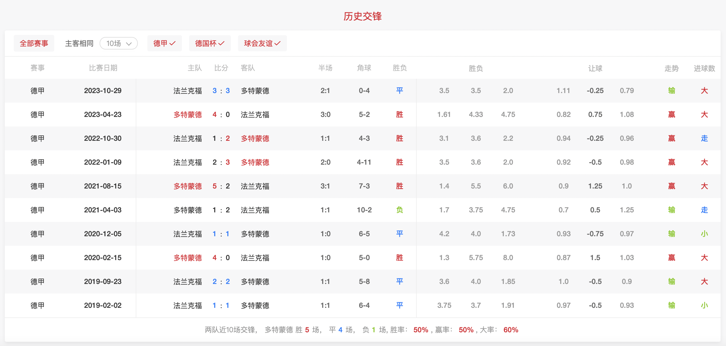 法兰克福主场战胜多特蒙德，实现三连胜